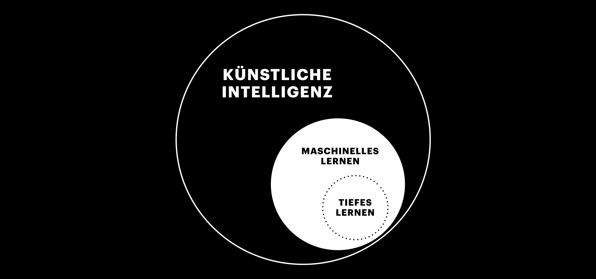 Unterschiede AI, Machine Learning und Deep-Learning