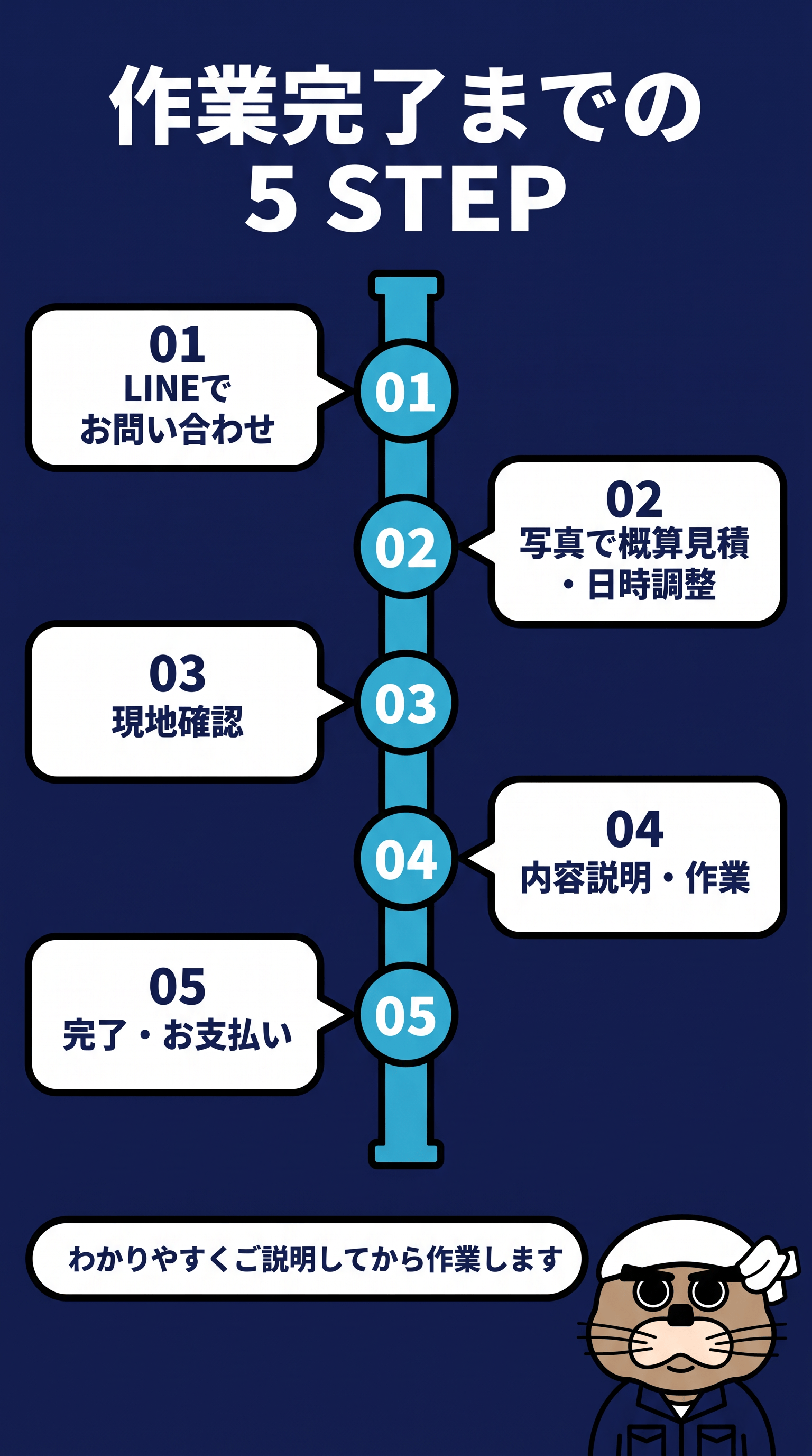 公式LINE相談から写真での概算・日時調整、現地確認、説明と作業、完了と支払いまでの5ステップ