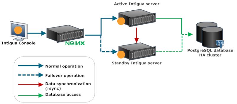 Ensuring High Availability With Automatic Failover For App Services - Beautiful 4K City Arts | Free Download