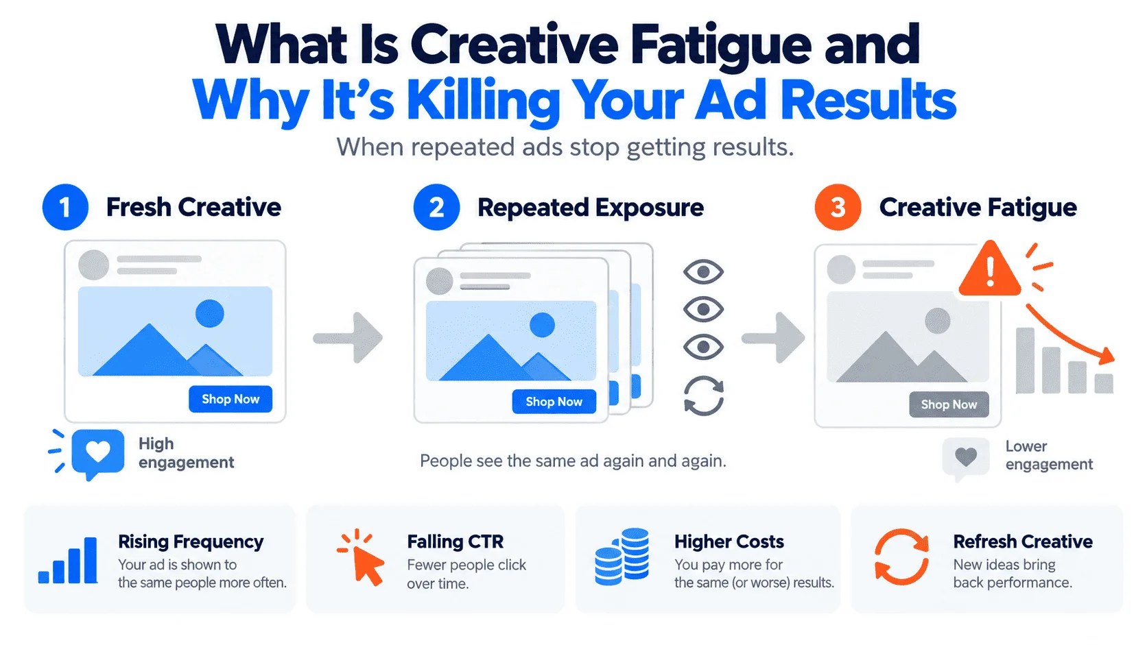 what is creative fatigue