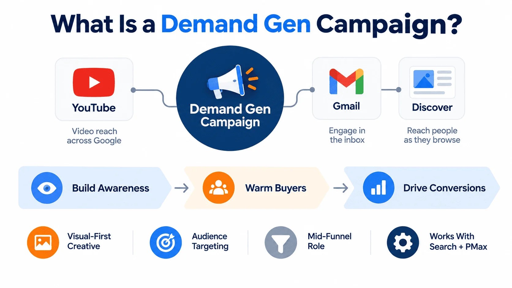 Demand Gen Campaign Explained