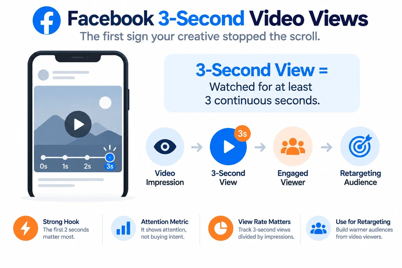 Facebook 3-Second Video Views