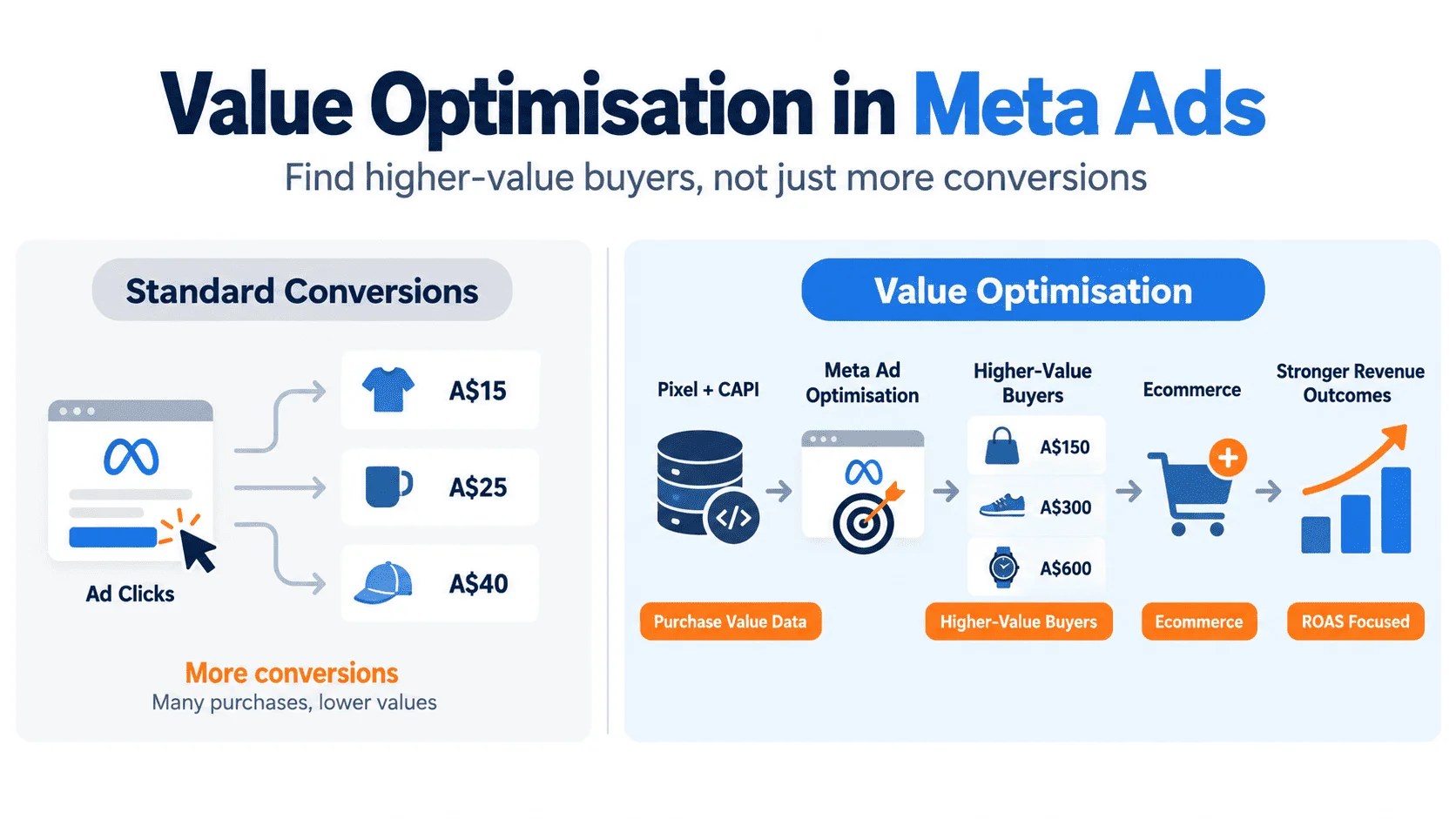 Value Optimisation in Meta Ads