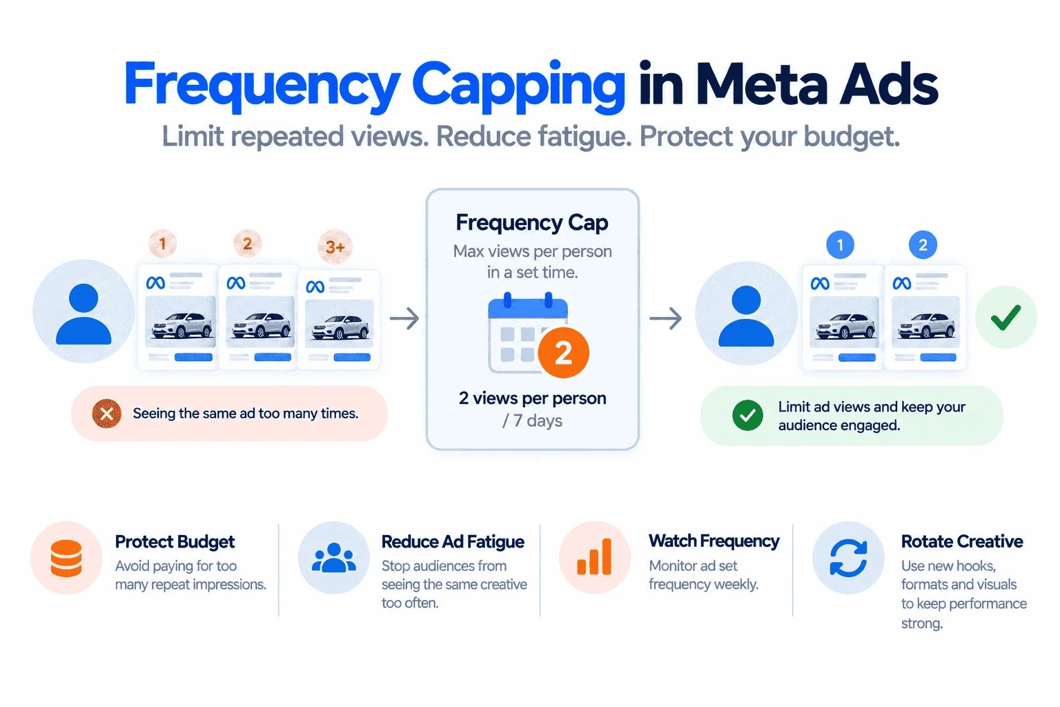 Frequency Capping
