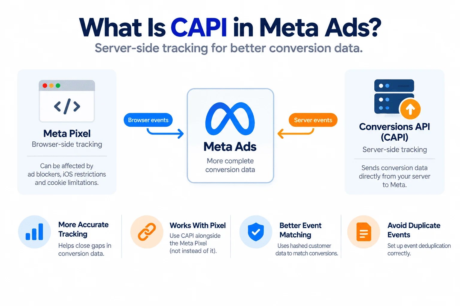what is CAPI in Meta Ads