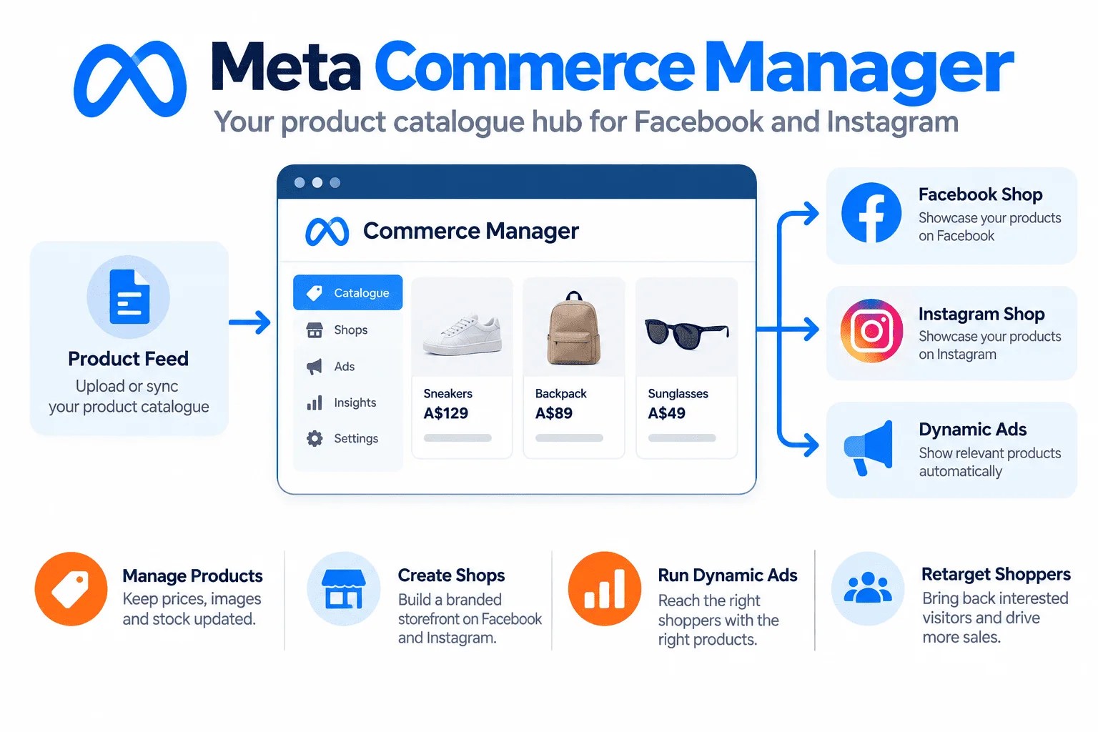 Meta Commerce Manager