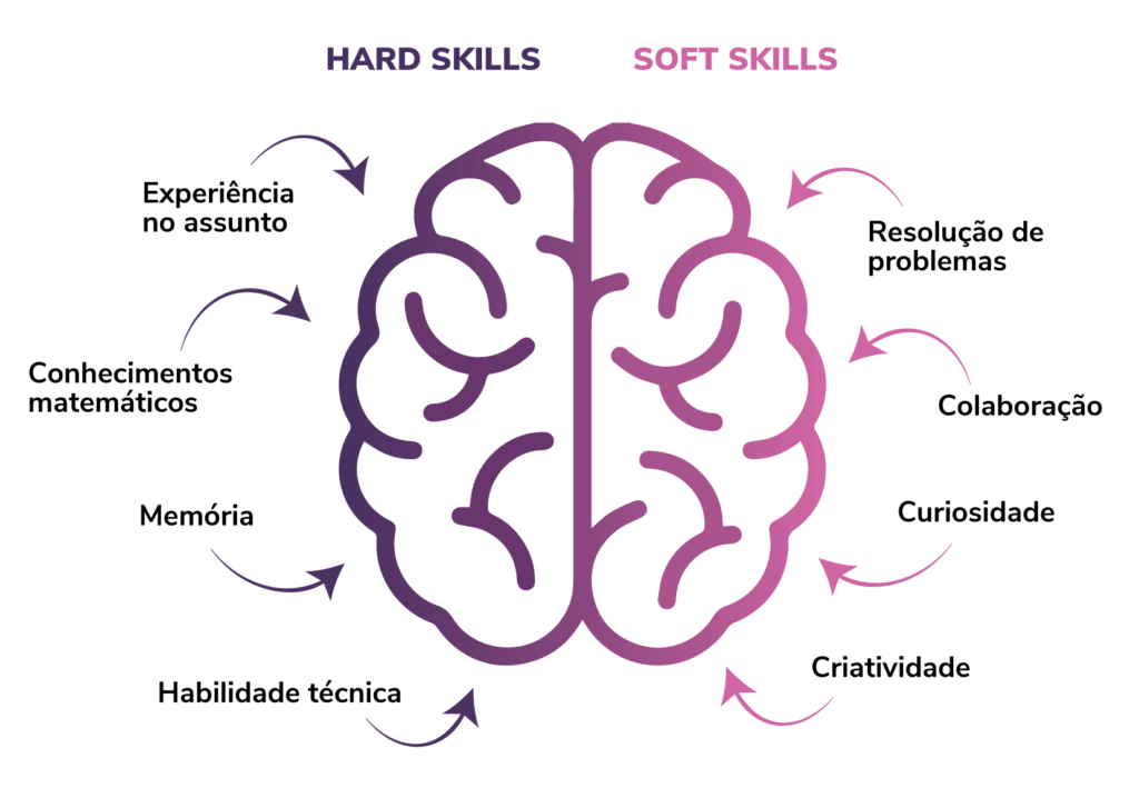 Soft skills e hard skills: o que são e quais as diferenças entre os conceitos