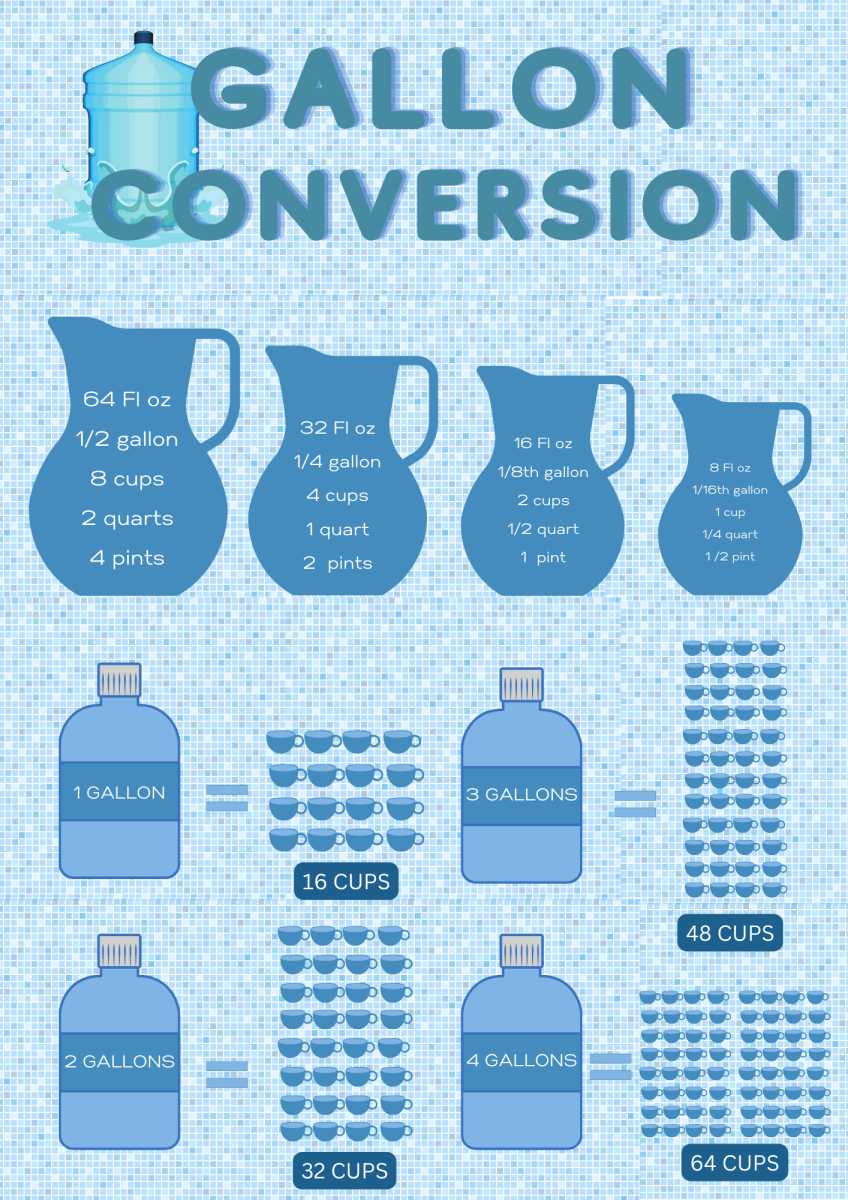 How Many Cups In A Gallon? A Comprehensive Guide To Liquid Measurement
