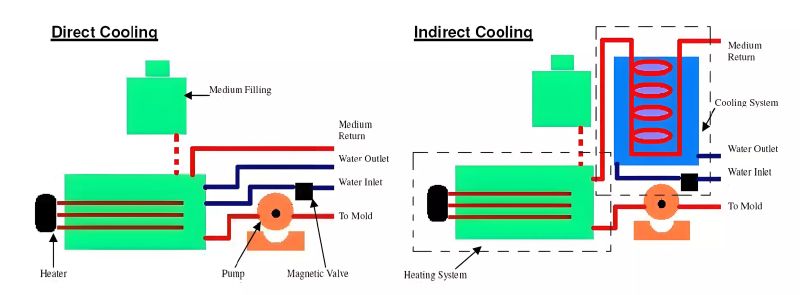 Closed Loop Mold Temperature Control System Mtc Overview - Best Mountain Textures in Mobile