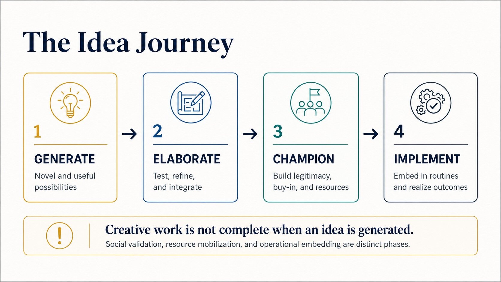 Figure 2. The four phases of the idea journey