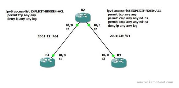 For ethert ype access lists, the implicit deny at the end of the access list does not affect ip traffic or arps; Choose whether to permit or deny those that have been permitted in the security list to actually allow or deny them. IPv6 ACL Explicit vs Implicit Deny Any Any