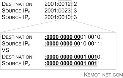 IPv6 Source Address Selection Prefix Length