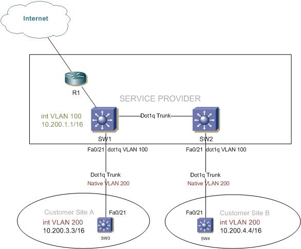 Internet Access with Dot1q Tunnel