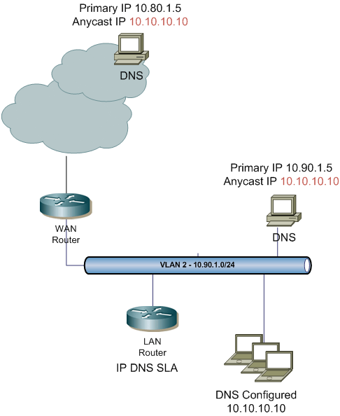 Anycast DNS