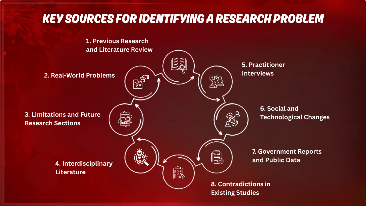 Key Sources for Identifying a Research Problem