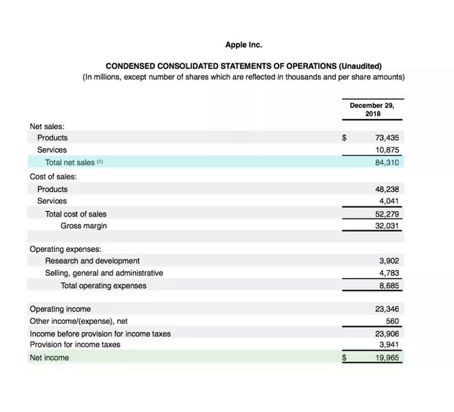 Net profit margin adalah: Pengertian,rumus, dan contohnya – Kerjayuk.com