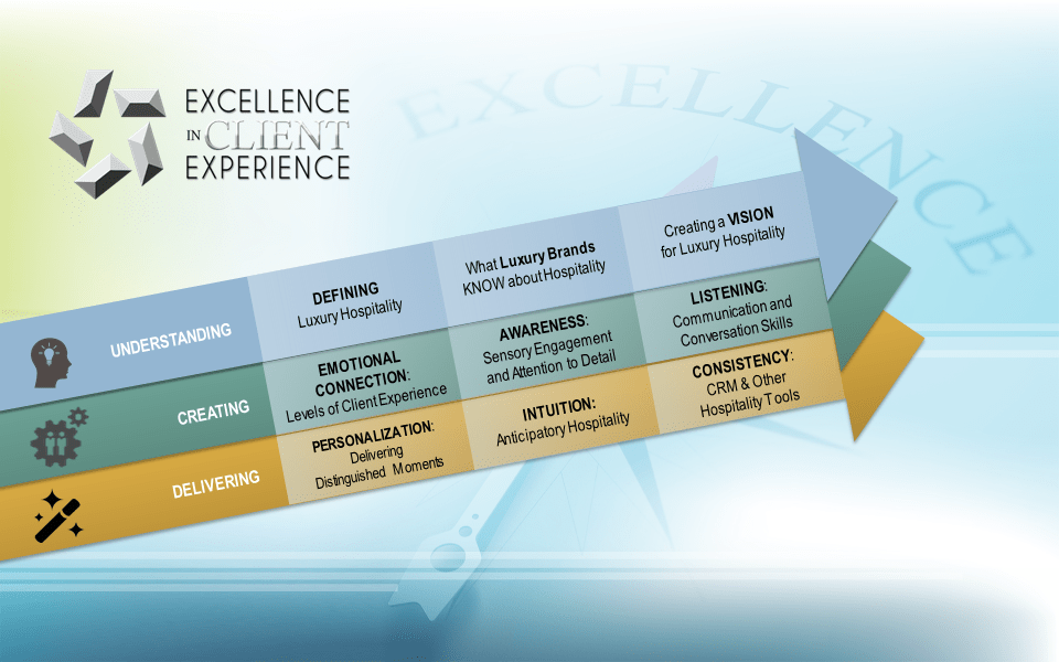 Client Experience Graph for Speaker and ConsultantRather than a boring 9 cell table, I created an animated chart to highlight the 3 steps (and related activities) involved in delivering superior Customer Service.
The background was created in Photoshop.  Arrows and text were PowerPoint elements, introduced by wipe-right animation.
