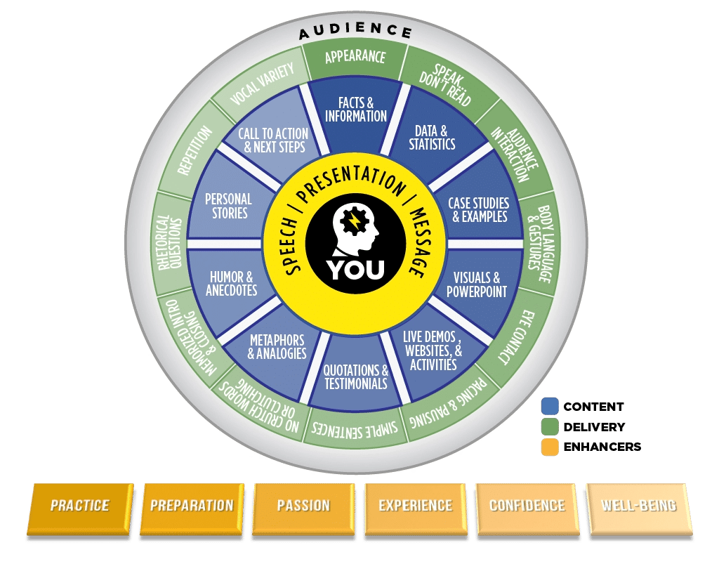 Dimensional Presentations Model