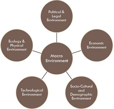 Micro And Macro Environment Factors Oxford College Of Marketing Blog 