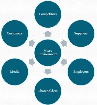Management Final Flashcards Quizlet The micro environment includes competition suppliers marketing intermediaries retailers wholesalers the public the company and customers.