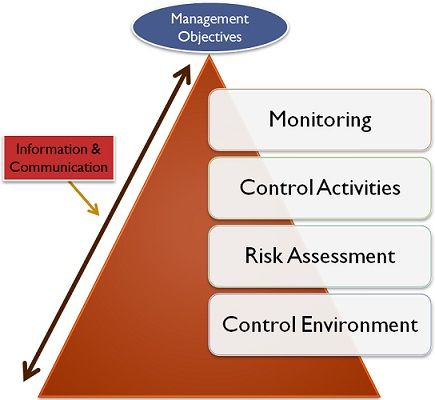 Acc 305 Final Exam Part 1 Exam Final Exams Financial Statements Which of the following statements concerning internal controls is true.