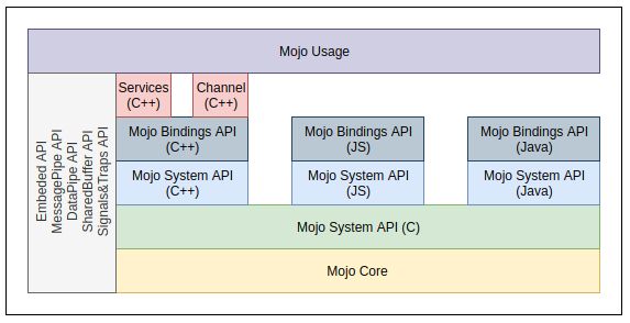 Chromium Mojo 2 Mojoreadmessage Csdn - Best Colorful Images in HD