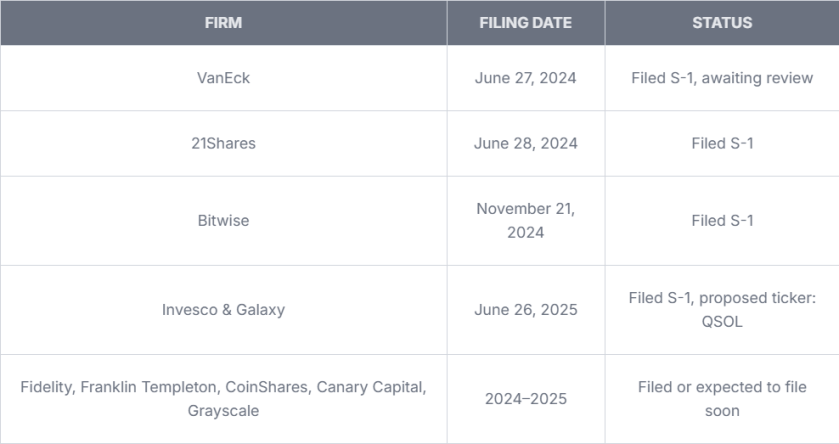Solana ETF table