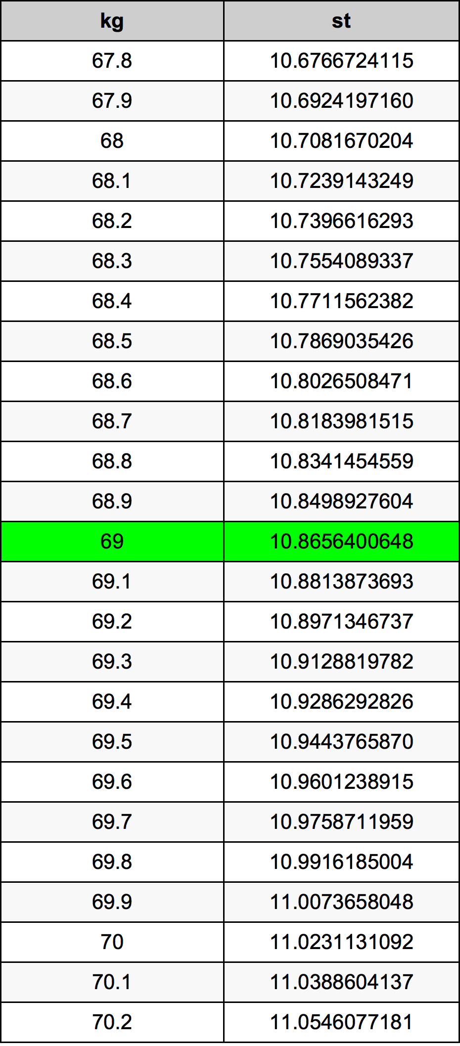 69 Kilograms To Stones Converter | 69 kg To st Converter