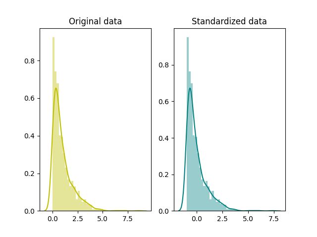 Data Transformation Standardization Vs Normalization Kdnuggets - Geometric Arts - Stunning High Resolution Collection