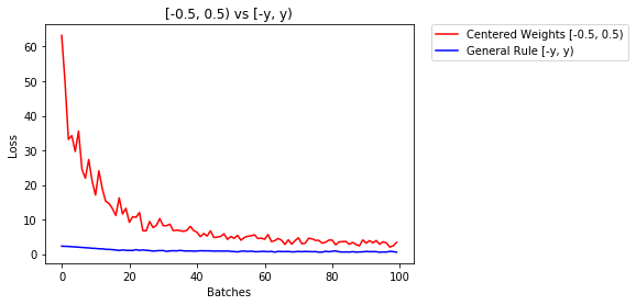 Weight Initialization In Neural Nets - Best Minimal Backgrounds in HD