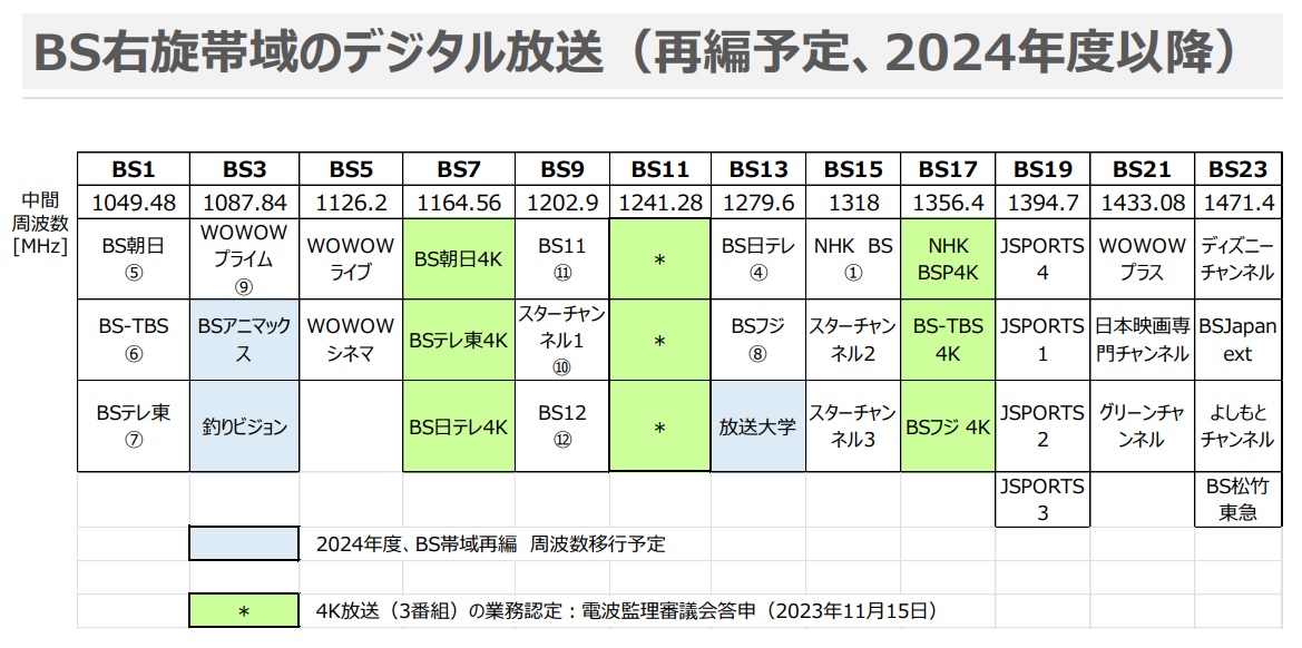 Bsデジタル 周波数表