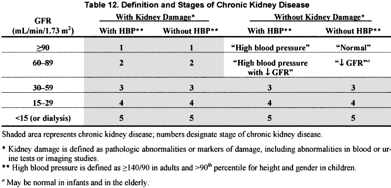 A gfr of 60 or higher is in the normal range. Nkf Kdoqi Guidelines