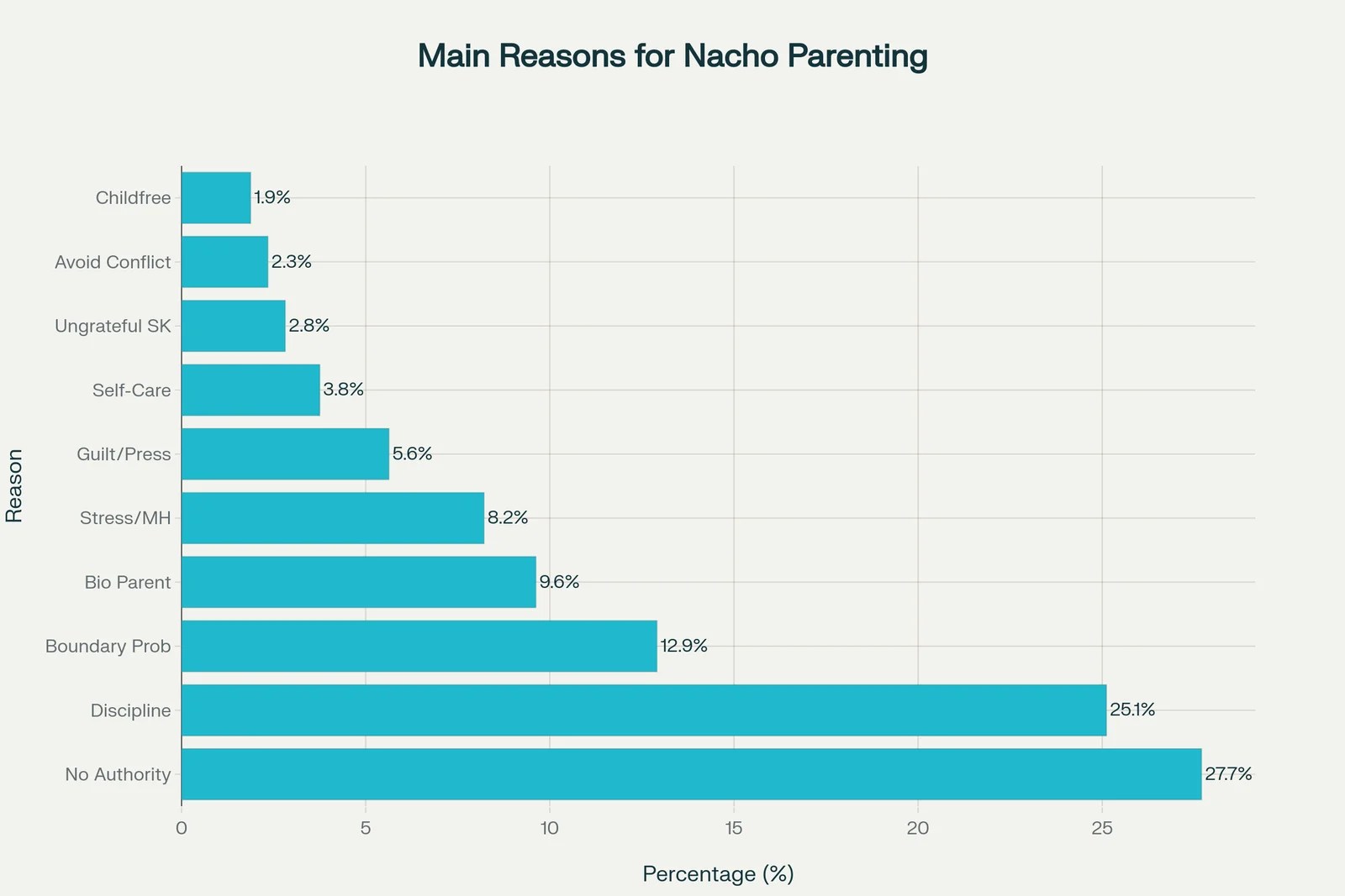 main reason for nacho parenting