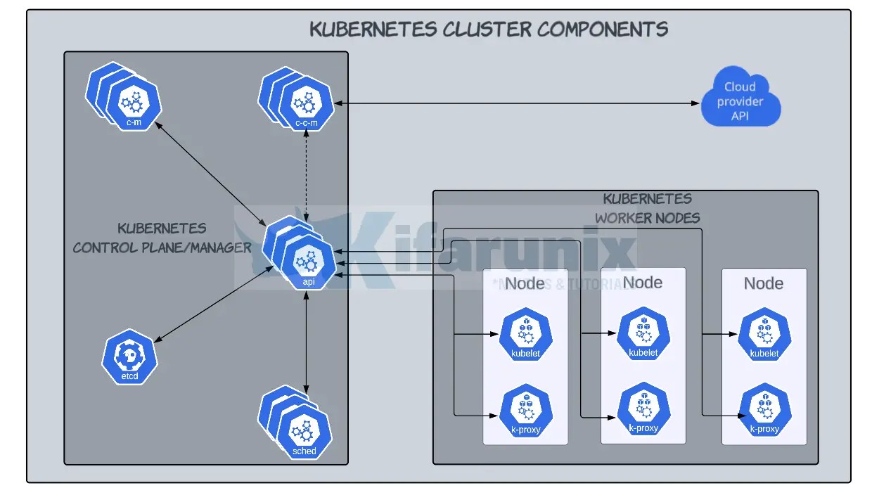 Kubernetes Architecture: A High-level Overview Of Kubernetes Cluster ...