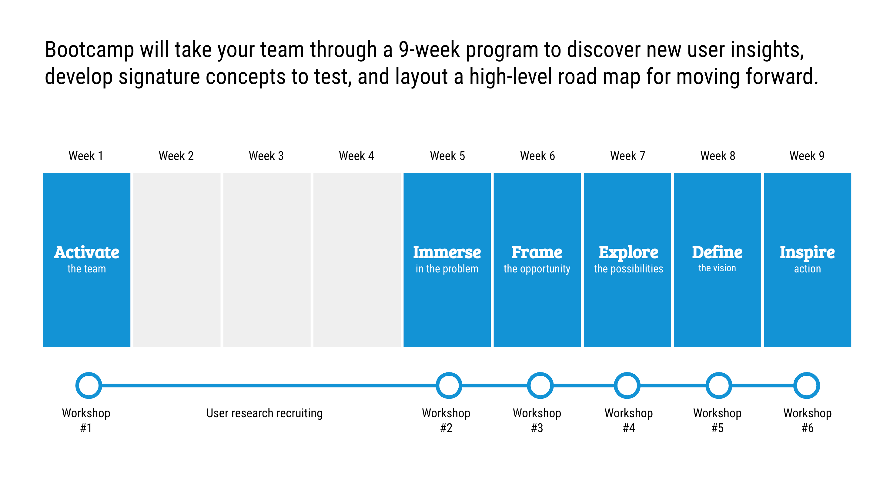 Revised nine-week schedule with six workshops, one per Visioning phase, and a dedicated user research recruiting period