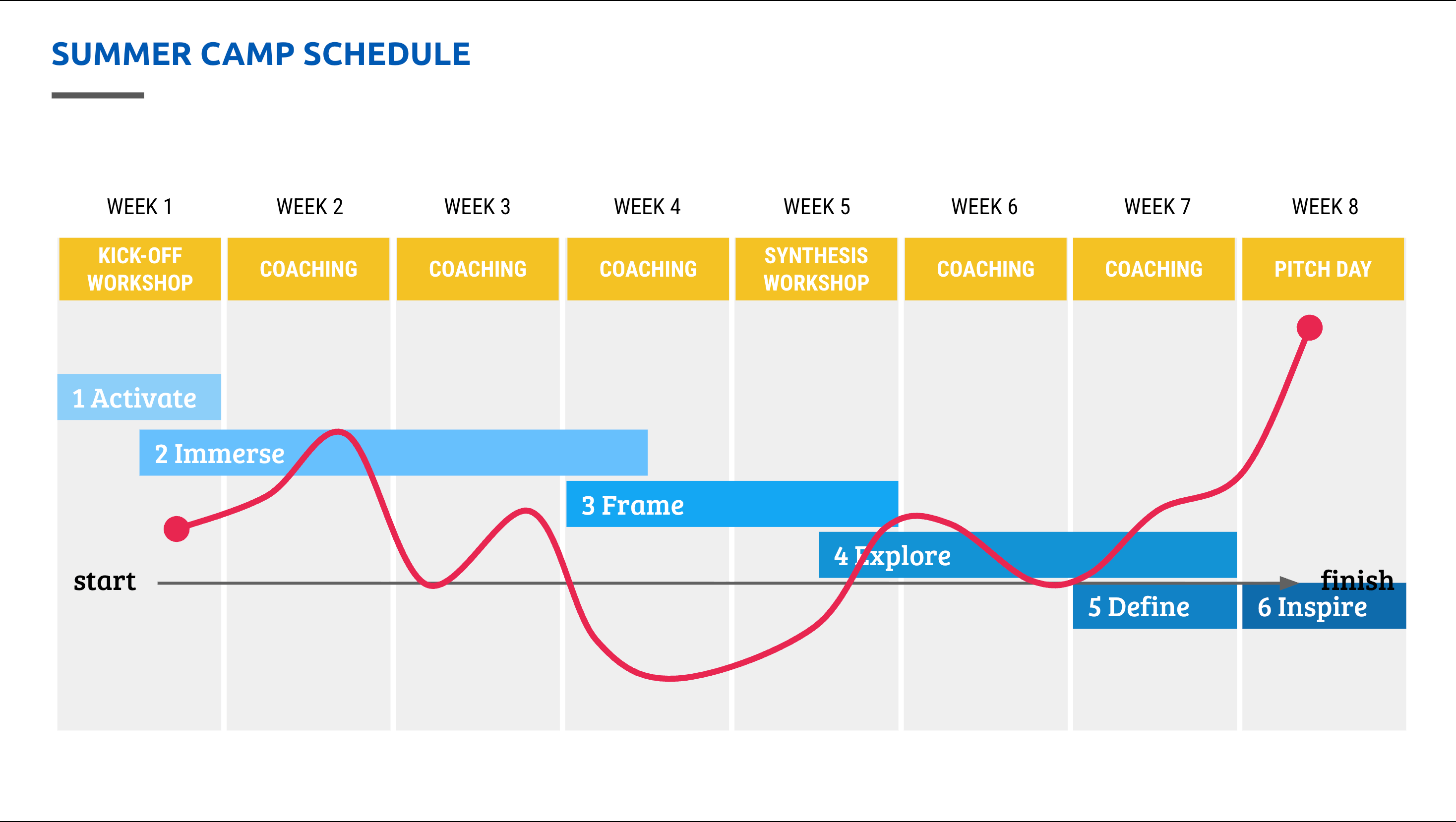 Eight-week Summer Camp Schedule: kickoff workshop, coaching weeks, synthesis workshop, more coaching, pitch day