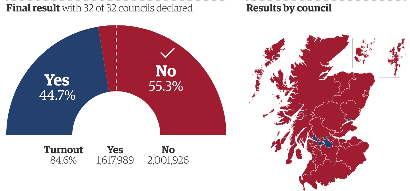 Skottlands uavhengighetsavstemning og konsekvensene av nei-resultatet.