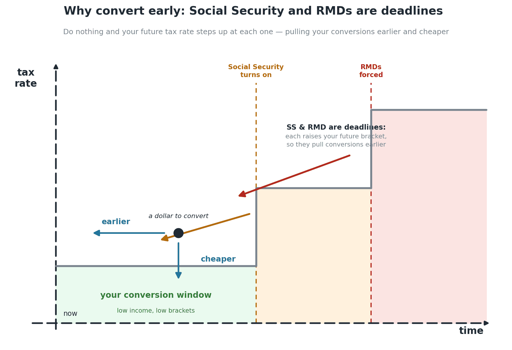 Social Security and RMDs are deadlines that raise your future tax bracket, pulling Roth conversions earlier and cheaper