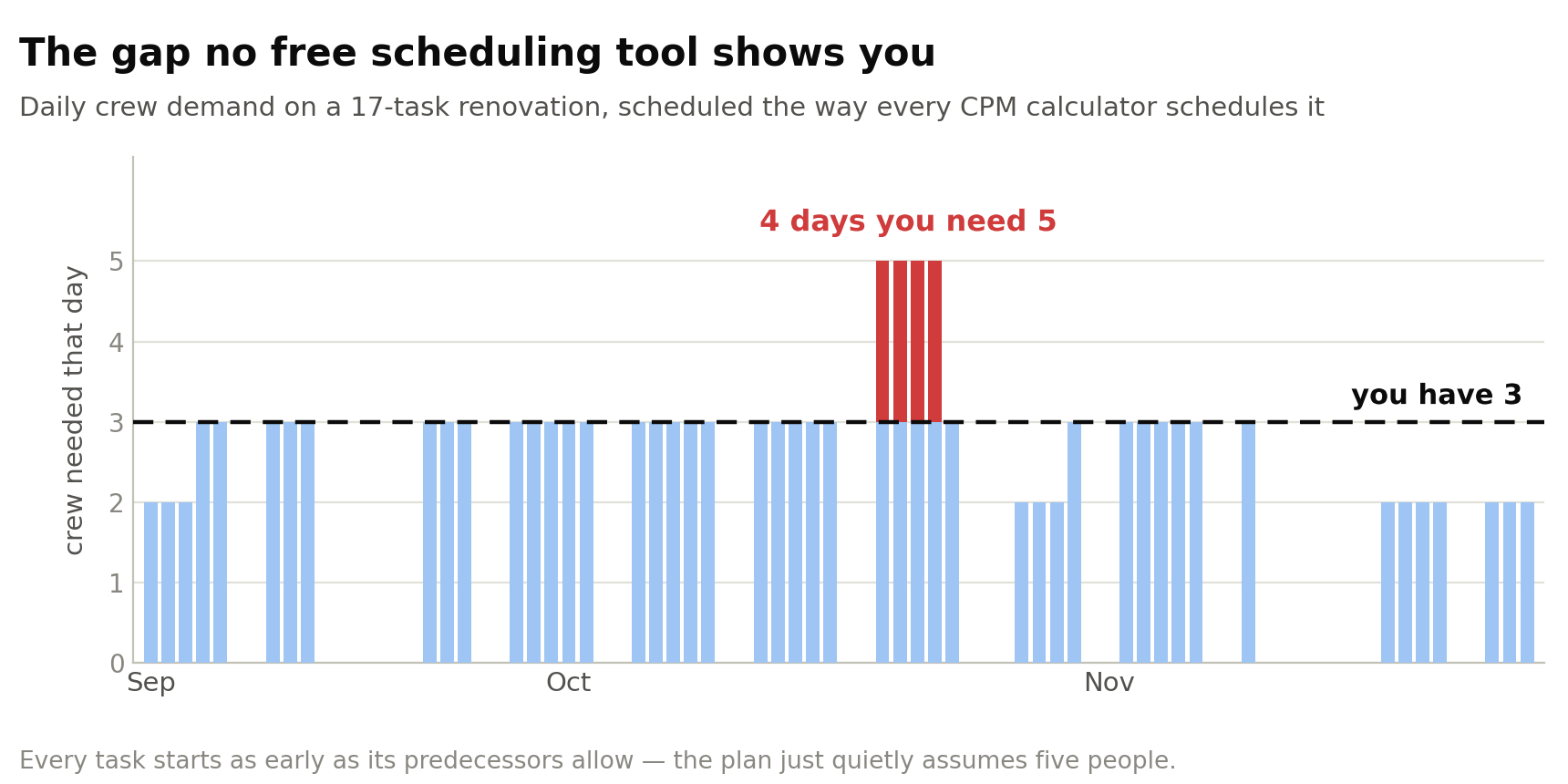 Your Project Software Is Guessing at Resource Leveling