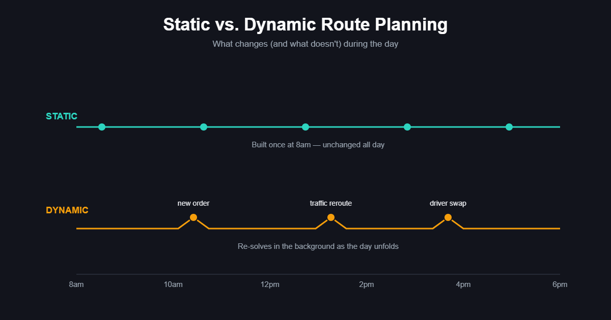 Dynamic Route Planning Software, Explained