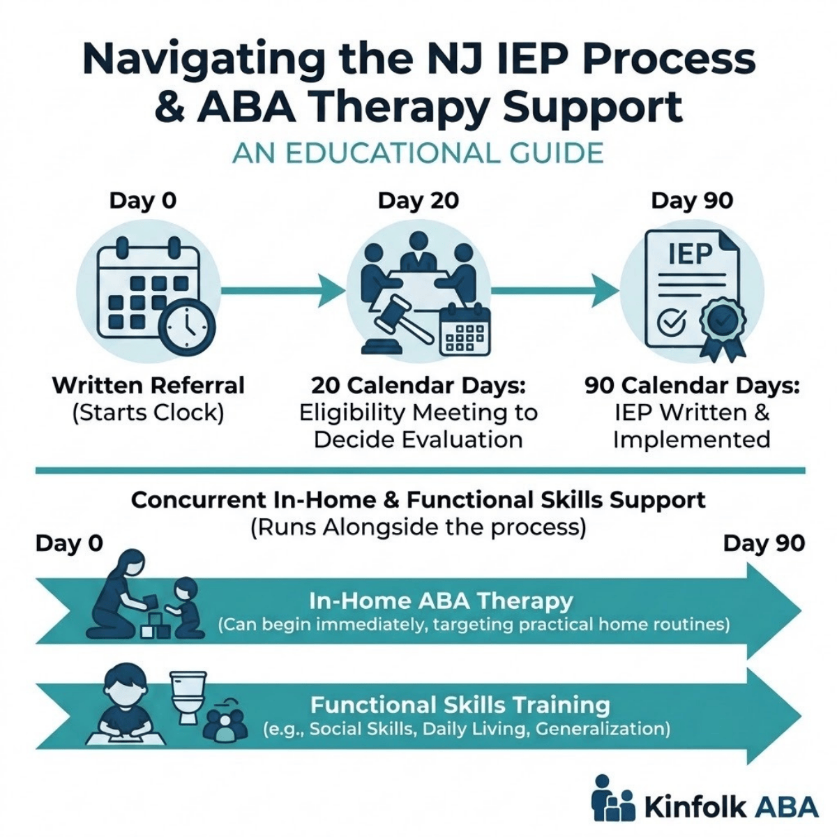 How to Get an IEP in NJ: Timelines & ABA Support | Kinfolk ABA