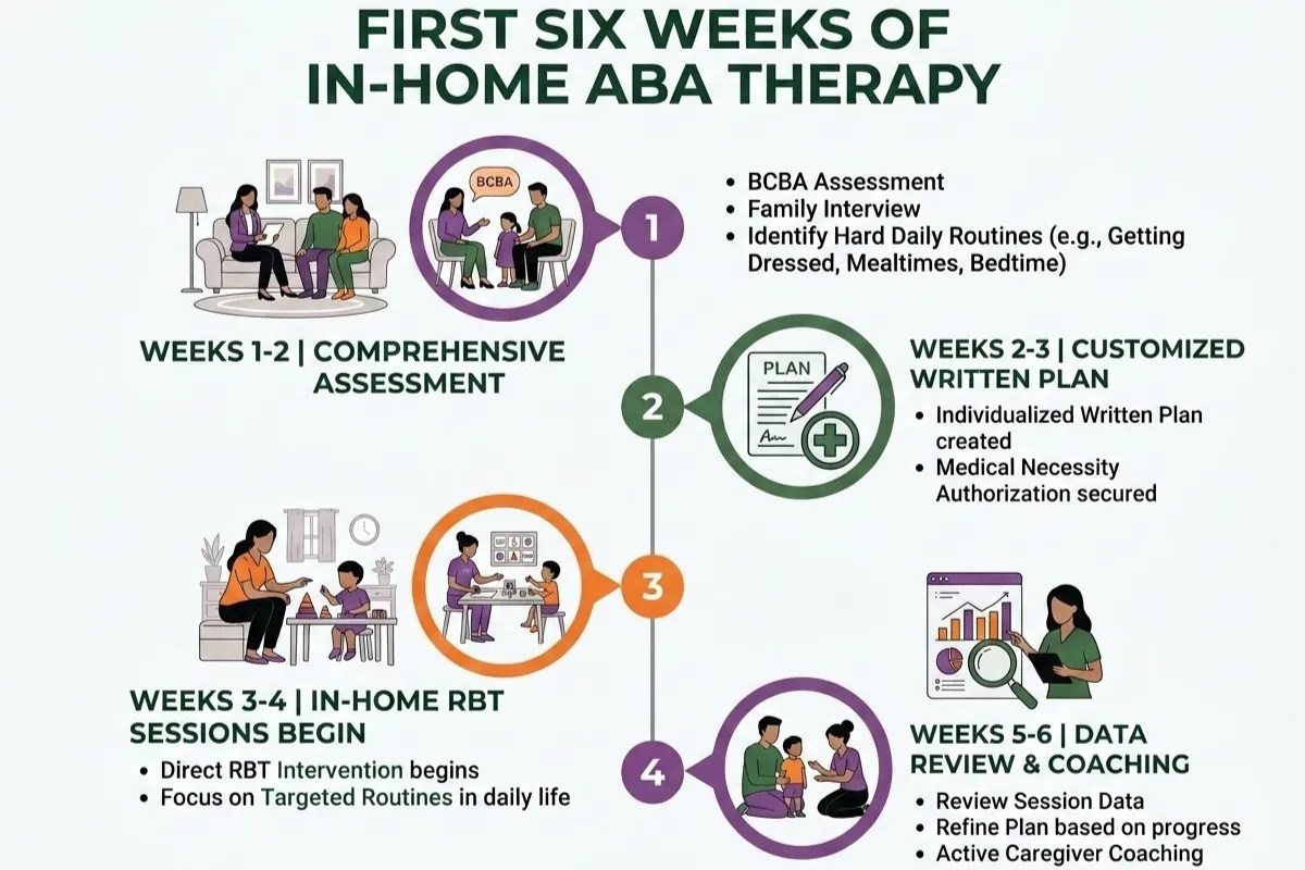 First six weeks of aba therapy for autism