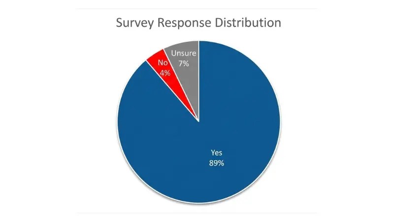 Survey Response Distribution