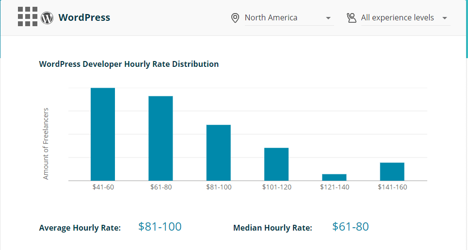 Wordpress Developer Salary The Average Plus How To