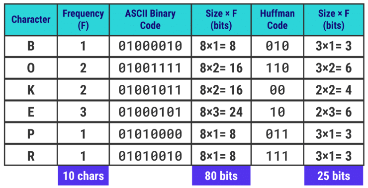 Huffman codes are unique binary codes for every character