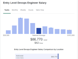 What S The Average Devops Engineer Salary
