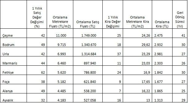 Yazlık bölgelerde konut satış fiyatları son bir yılda %32-62, kira bedelleri ise %7-%37 arttı - KiraHaber