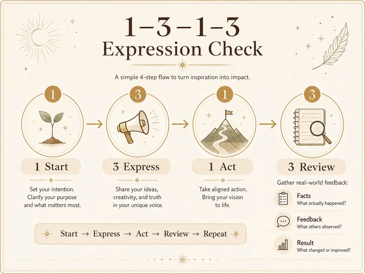 A 1–3–1–3 Expression Check showing start, expression, action, and three types of real-world feedback