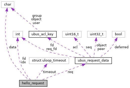 Ubus Hello Request Struct Reference - Mobile City Patterns for Desktop