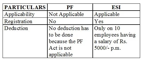 Huge additional amount can be earned by the government. CHANGE IN ESI - Klaggarwal | Klaggarwal
